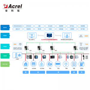 安科瑞AcrelEMS企業微電網能效管理系統